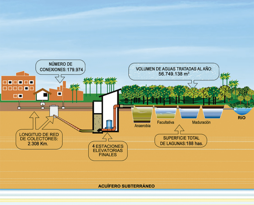 Aguas Residuales - SAGUAPAC - Servicio de Agua Potable y Alcantarillado ...